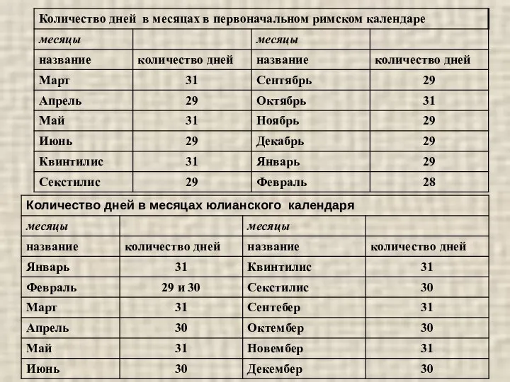 Сколько дней в месяцах года. Количестводнейв месчцах. Количество дней в месяцах. Юлианский календарь месяцы. Сколько суток в месяце.