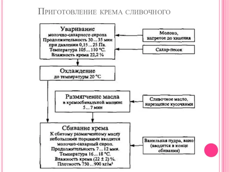 Схема приготовления крема из сливок с использованием натурального и растительного сырья