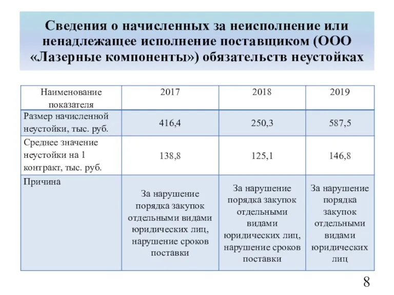 Факт неисполнения или ненадлежащего исполнения поставщиком