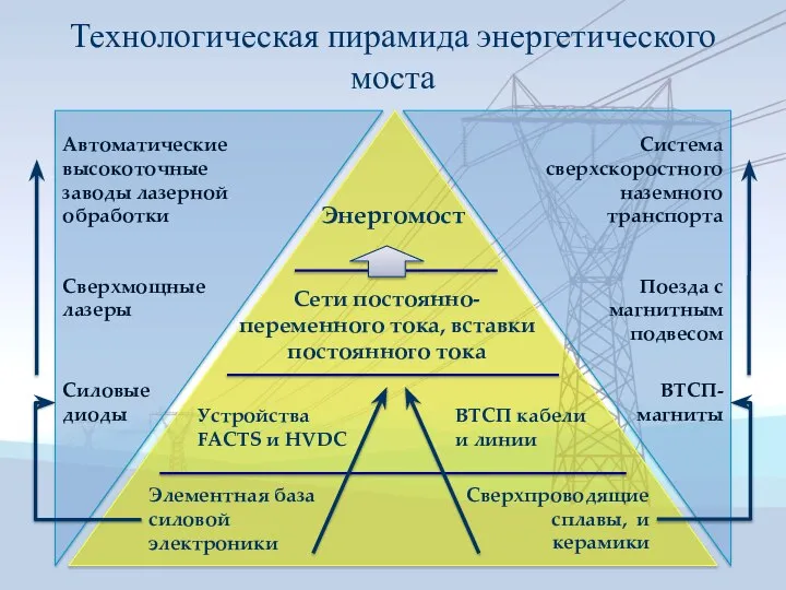 Пирамида технологическая карта