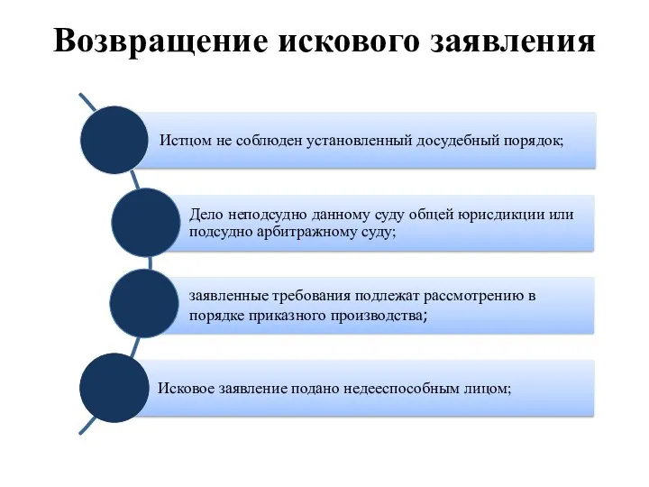 Правовые последствия возвращения искового заявления. Возвращение искового заявления.