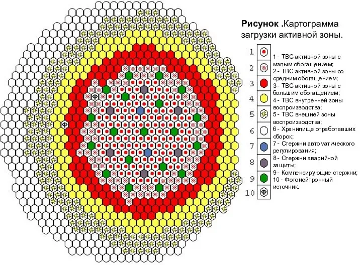 Зона воспроизводства. ТВС реактора БН-600. Картограмма активная зона БН-600. Картограмма активной зоны РБМК 1000.